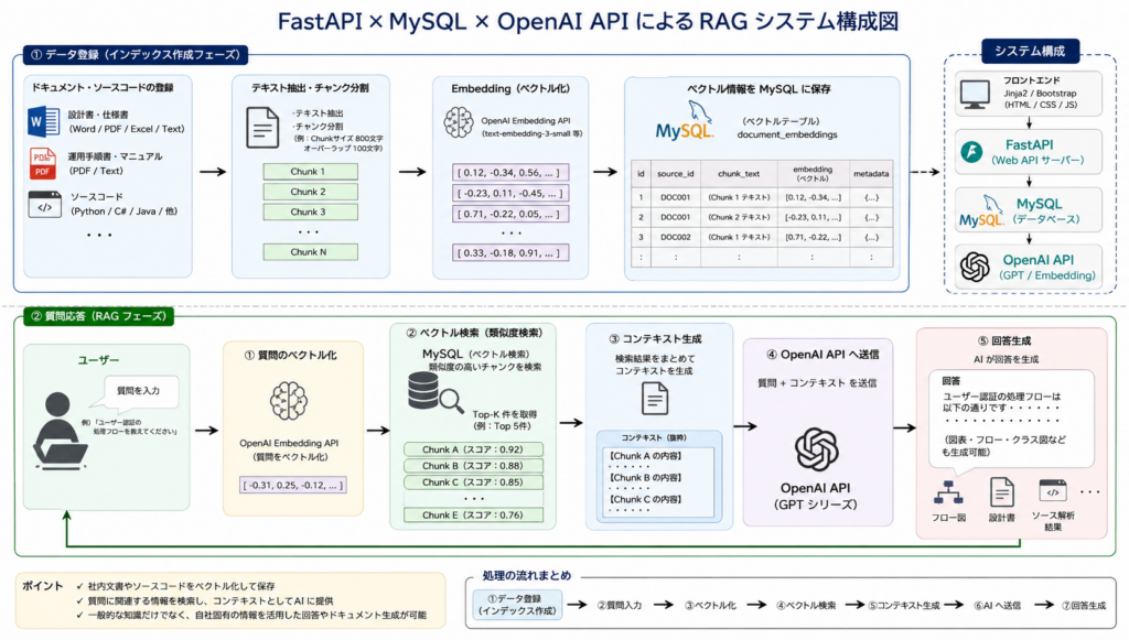 ChatGPT-Image-2026年8月13日-15_59_38-1024x581 FastAPI × MySQL × OpenAI APIによるRAGシステムを構築